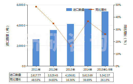 2011-2015年9月中國(guó)抗血清、其他血份及免疫制品(HS30021000)進(jìn)口量及增速統(tǒng)計(jì)